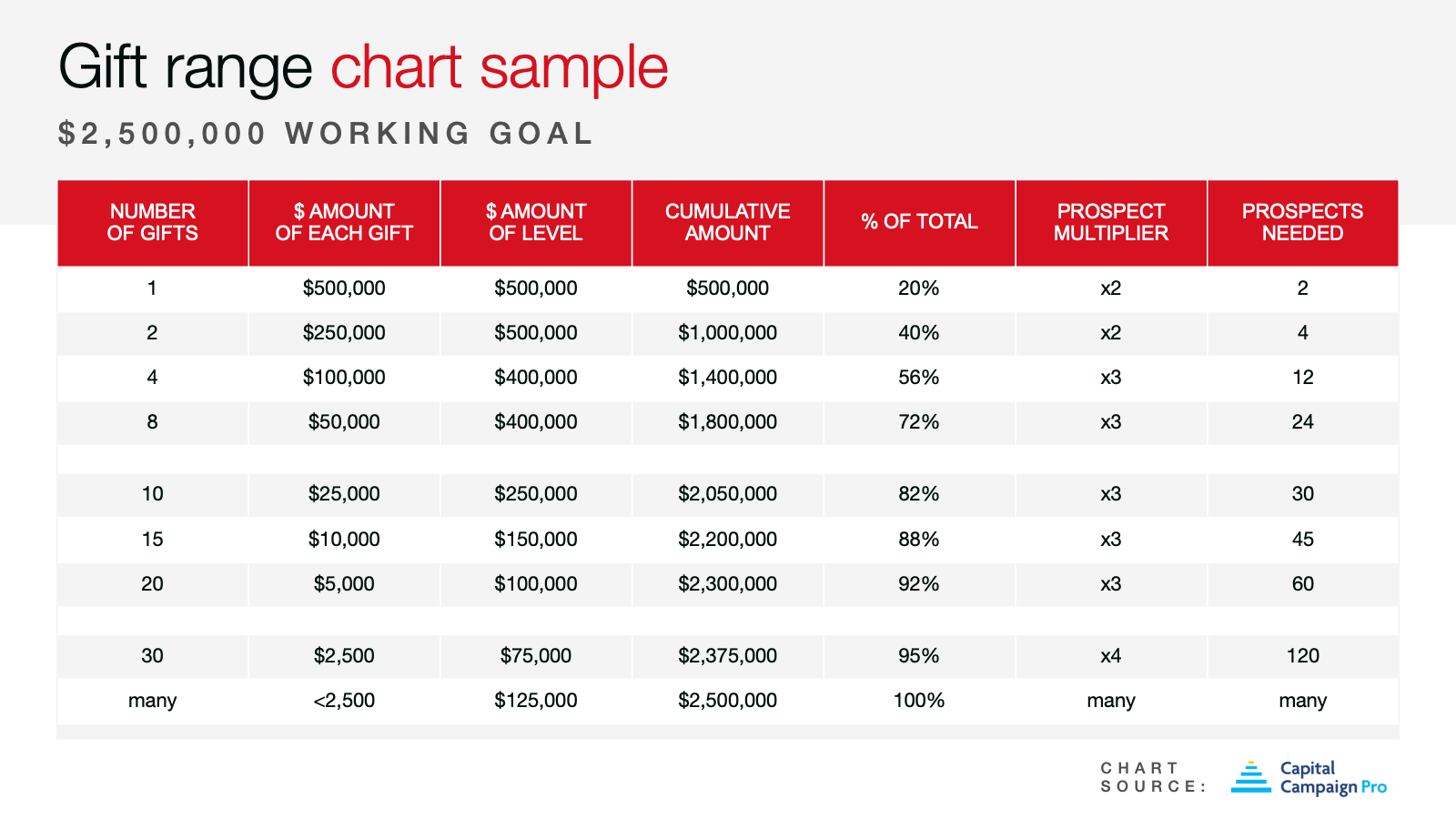 Example of a gift range chart